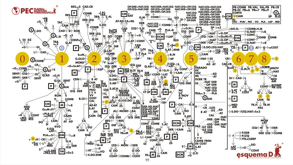 esquemas coreograficos